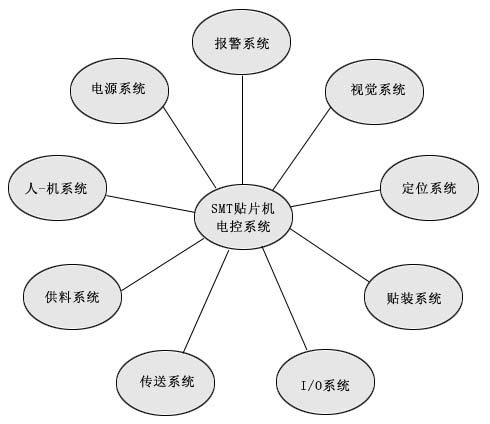 SMT貼片機電控系統(tǒng)功能組成