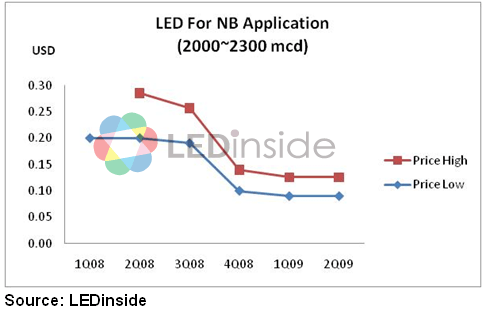 LED在筆記本電腦應(yīng)用